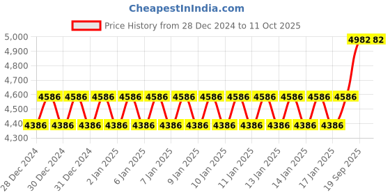 firstcry.com Honeywell Air Touch V1 Air Purifier for Home & Office - Grey honeywell Price History Graph from 28 Dec 2024 to 10 Oct 2025