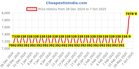 firstcry.com Honeywell Air Touch V2 Air Purifier for Home with 4 Stage Filtration- Off White honeywell Price History Graph from 28 Dec 2024 to 6 Oct 2025