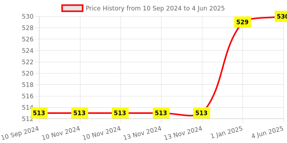 firstcry.com pegasus Hook Loop Fun Activity Box Set of 2 [animals & number, birds & animals] pegasus Price History Graph from 10 Sep 2024 to 4 Jun 2025