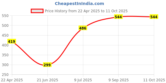 firstcry.com HOOM 304 Stainless Steel Flip-Top Cap Bottle 710ml - Red hoom Price History Graph from 22 Apr 2025 to 11 Oct 2025