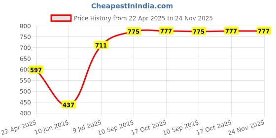 firstcry.com HOOM 304 Stainless Steel Sipper Bottle 650ml - Gray hoom Price History Graph from 22 Apr 2025 to 24 Nov 2025