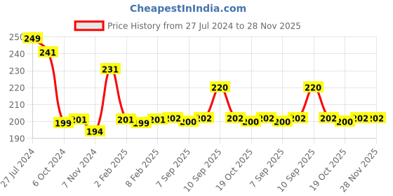 firstcry.com HOOM Kids Lunch Box - Blue hoom Price History Graph from 27 Jul 2024 to 28 Nov 2025
