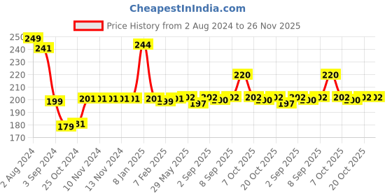 firstcry.com HOOM Kids Lunch Box - Yellow hoom Price History Graph from 2 Aug 2024 to 25 Nov 2025