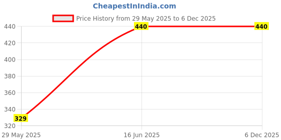firstcry.com HOOM Lunch Bag with quote Thermal insulated 5204D- Green Melange hoom Price History Graph from 29 May 2025 to 5 Dec 2025