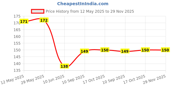 firstcry.com HOOM Melamine 3 Section Plate -BEN10 Ultimate Alien1 hoom Price History Graph from 12 May 2025 to 28 Nov 2025
