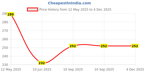 firstcry.com HOOM Melamine 4 Section Plate -BEN10 hoom Price History Graph from 12 May 2025 to 4 Dec 2025