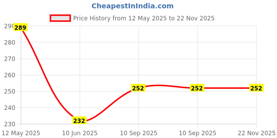 firstcry.com HOOM Melamine 4 Section Plate -Noddy hoom Price History Graph from 12 May 2025 to 22 Nov 2025