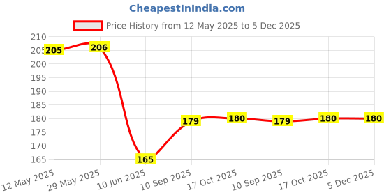 firstcry.com HOOM Melamine Heart shaped Plate -Noddy hoom Price History Graph from 12 May 2025 to 5 Dec 2025