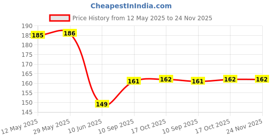 firstcry.com HOOM Melamine Octagonal shaped Plate -BEN10 hoom Price History Graph from 12 May 2025 to 24 Nov 2025