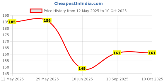 firstcry.com HOOM Melamine Octagonal shaped Plate -Tom & Jerry hoom Price History Graph from 12 May 2025 to 10 Oct 2025