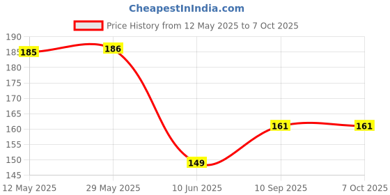 firstcry.com HOOM Melamine Octagonal shaped Plate -Tweety hoom Price History Graph from 12 May 2025 to 7 Oct 2025