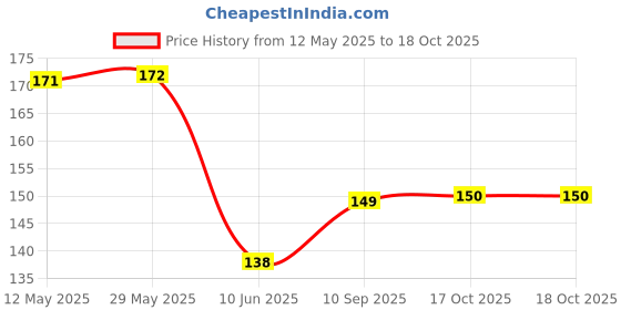 firstcry.com HOOM Melamine Round Plate -Tom & Jerry hoom Price History Graph from 12 May 2025 to 17 Oct 2025