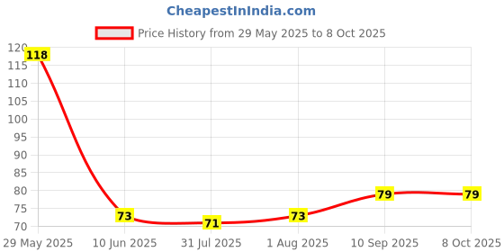 firstcry.com HOOM Melamine Spoon & Fork Set -BEN10 hoom Price History Graph from 29 May 2025 to 7 Oct 2025