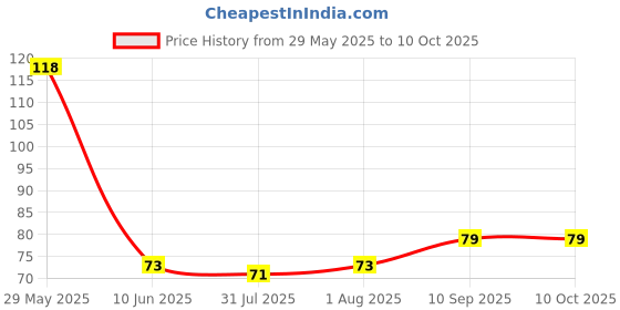 firstcry.com HOOM Melamine Spoon & Fork Set -BEN10 Ultimate Alien hoom Price History Graph from 29 May 2025 to 10 Oct 2025