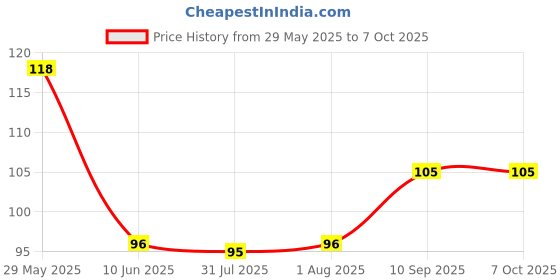 firstcry.com HOOM Melamine Spoon & Fork Set -Noddy hoom Price History Graph from 29 May 2025 to 7 Oct 2025