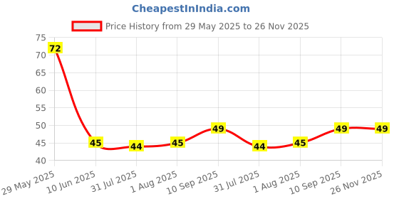 firstcry.com HOOM Melamine Spoon -Scooby Doo hoom Price History Graph from 29 May 2025 to 26 Nov 2025