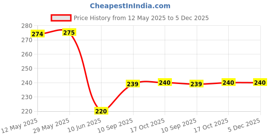 firstcry.com HOOM Melamine Tray Plate -BEN10 Ultimate Alien hoom Price History Graph from 12 May 2025 to 5 Dec 2025