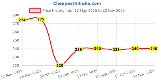 firstcry.com HOOM Melamine Tray Plate -Scooby Doo hoom Price History Graph from 12 May 2025 to 22 Nov 2025