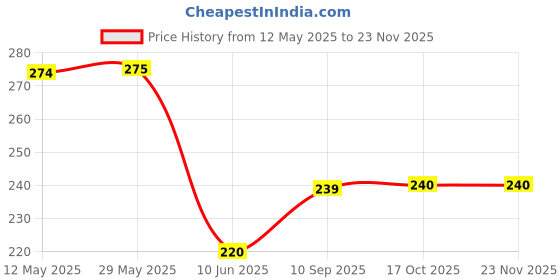 firstcry.com HOOM Melamine Tray Plate -Tom & Jerry hoom Price History Graph from 12 May 2025 to 22 Nov 2025
