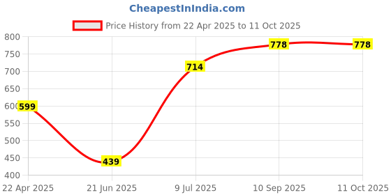 firstcry.com HOOM Stainless Steel Flask with Ceramic Coating Bottle 750ml - Gray hoom Price History Graph from 22 Apr 2025 to 10 Oct 2025