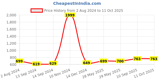 firstcry.com Hooper By Lenskart E10038Ce-C3 Blue Block Full Rim Rectangle Computer Glasses - Black & Red hooper by lenskart Price History Graph from 2 Aug 2024 to 9 Oct 2025