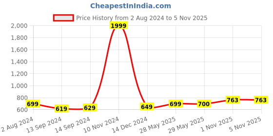 firstcry.com Hooper By Lenskart E10044Ce-C4 Blue Block Full Rim Round Computer Glasses - Sky Blue & Pink hooper by lenskart Price History Graph from 2 Aug 2024 to 5 Nov 2025