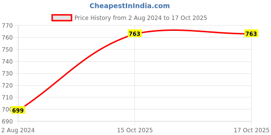 firstcry.com Hooper by Lenskart Full Rim Rectangle Digi Hooper HP D10096L C1 Computer Glasses - Pink hooper by lenskart Price History Graph from 2 Aug 2024 to 16 Oct 2025