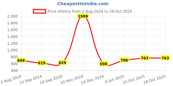 firstcry.com Hooper By Lenskart Hp D10089L C2 Full Rim Rectangle Blue Block Mobile Phone & Computer Glasses -  Grey hooper by lenskart Price History Graph from 2 Aug 2024 to 27 Oct 2025