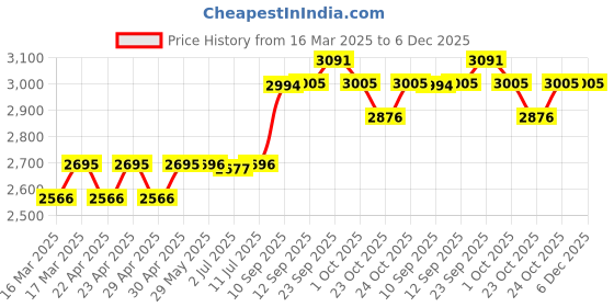 firstcry.com Hop N Play 10 Pcs Adventure Wall Climbing Rock Holds for Kids, Multicolor hop n play Price History Graph from 16 Mar 2025 to 5 Dec 2025