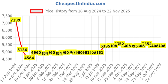 firstcry.com Hop N Play 10 Pcs Stackable Chairs for kids for Classroom, Home, Daycare & Playroom Furniture - Multicolour hop n play Price History Graph from 18 Aug 2024 to 22 Nov 2025