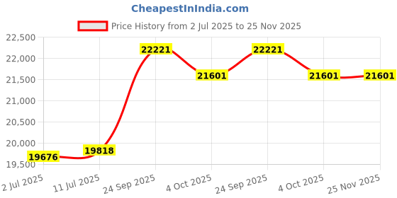 firstcry.com Hop N Play 100 Feet Kids Zipline Adventure Kits for Backyard hop n play Price History Graph from 2 Jul 2025 to 24 Nov 2025
