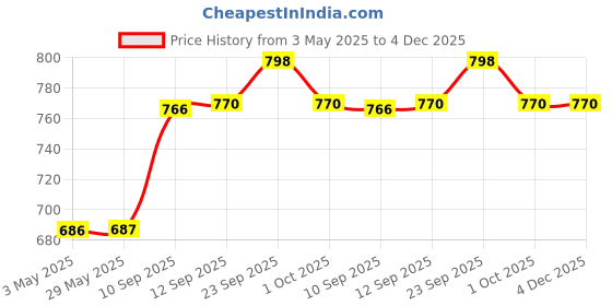 firstcry.com Hop N Play 14 inches Indoor & Outdoor Big Magnetic Dartboard Kit with 6 DartsMulticolour hop n play Price History Graph from 3 May 2025 to 3 Dec 2025