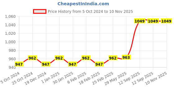 firstcry.com Hop N Play 16SQFT Interlocking Anti Skid 12 MM EVA Foam Mat - 4 Tiles hop n play Price History Graph from 5 Oct 2024 to 9 Nov 2025