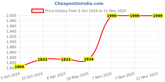 firstcry.com Hop N Play 16SQFT Interlocking Anti Skid 20 MM EVA Foam Mat - 4 Tiles hop n play Price History Graph from 5 Oct 2024 to 11 Nov 2025