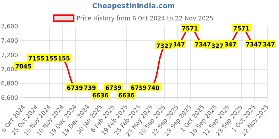 firstcry.com Hop N Play 18 Ninja Tree Climbing Holds for Kids Climber with 6 Ratchet Straps for Outdoor Ninja Warrior Obstacle Course Training hop n play Price History Graph from 6 Oct 2024 to 22 Nov 2025