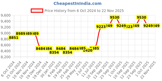 firstcry.com Hop N Play 2 in 1 Kids Detachable Hanging Swing Tent Set -  Nest Pod for Boys & Girls hop n play Price History Graph from 6 Oct 2024 to 22 Nov 2025
