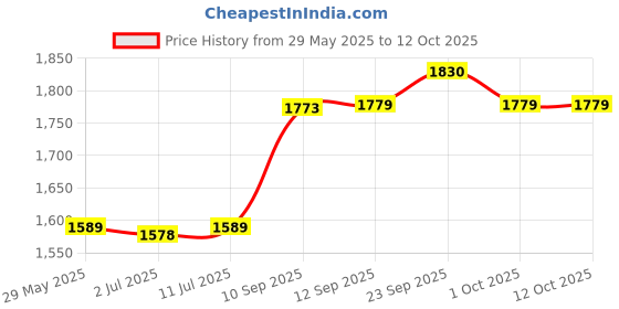 firstcry.com Hop N Play 33 Pcs Jumbo Building Blocks for Toddlers & Kids, Giant Stacking Bricks for Children -Multicolour hop n play Price History Graph from 29 May 2025 to 11 Oct 2025