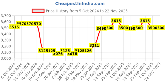 firstcry.com Hop N Play 36 inch Compact Mini Indoor & Outdoor Jumping Trampoline for Kids - Red & Black hop n play Price History Graph from 5 Oct 2024 to 22 Nov 2025