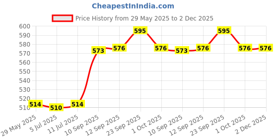 firstcry.com Hop N Play 50 Pcs Crush Proof 8 cm PVC Non-Toxic & Soft Pool Balls Pack Of 50 Balls -Pastel Colour hop n play Price History Graph from 29 May 2025 to 1 Dec 2025