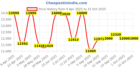 firstcry.com Hop N Play 6 Ft Jumping Trampoline with Safety Net for Kids with Weight Capacity of 120 Kgs, Blue & Black hop n play Price History Graph from 9 Apr 2025 to 14 Oct 2025