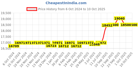 firstcry.com Hop N Play 6ft Round Metal Frame Swimming Pool with Canopy and Shower for Kids hop n play Price History Graph from 6 Oct 2024 to 10 Oct 2025