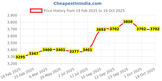 firstcry.com Hop N Play 7.15 ft Ring Rope Climber Swing Set hop n play Price History Graph from 19 Feb 2025 to 18 Oct 2025