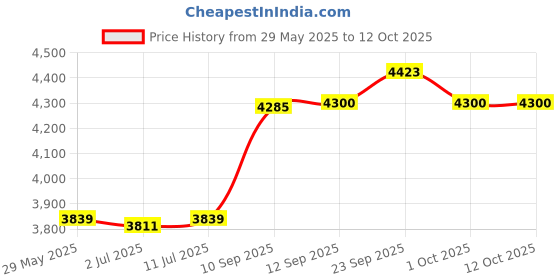 firstcry.com Hop N Play 75 Pcs Jumbo Building Blocks for Toddlers & Kids, Giant Stacking Bricks for Children -Multicolour hop n play Price History Graph from 29 May 2025 to 12 Oct 2025