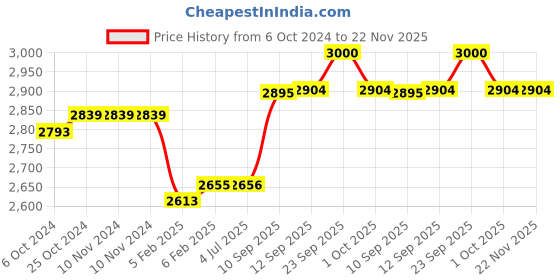 firstcry.com Hop N Play 78 Inches Climbing Rope with Disc Platform Swing for Kids- Blue hop n play Price History Graph from 6 Oct 2024 to 22 Nov 2025