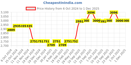 firstcry.com Hop N Play 78 Inches Climbing Rope with Disc Platform Swing for Kids- Green hop n play Price History Graph from 6 Oct 2024 to 1 Dec 2025