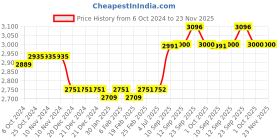 firstcry.com Hop N Play 78 Inches Climbing Rope with Disc Platform Swing for Kids- Red hop n play Price History Graph from 6 Oct 2024 to 23 Nov 2025
