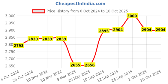 firstcry.com pleggo Hop N Play 78 Inches Climbing Rope with Disc Platform Swing for Kids- Yellow pleggo Price History Graph from 6 Oct 2024 to 10 Oct 2025