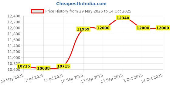 firstcry.com Hop N Play Activity Play Gym hop n play Price History Graph from 29 May 2025 to 14 Oct 2025
