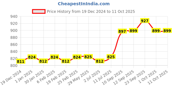 firstcry.com pleggo Hop N Play Adjustable 180 cm Long Nylon Ropes for Outdoor Swings & Carabiners Included (Set of 2) pleggo Price History Graph from 19 Dec 2024 to 10 Oct 2025