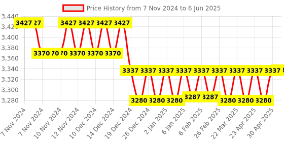 firstcry.com Hop N Play Baby's Ball Pool with Slide Activity Play Junction with 25 Balls for Play Area - Multicolor, 6 Months to 3 Years Old hop n play Price History Graph from 7 Nov 2024 to 6 Jun 2025